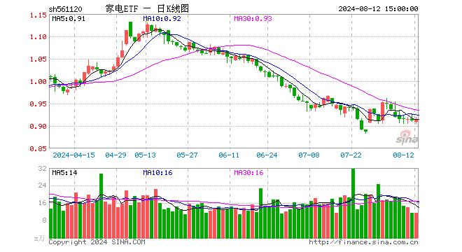 家电ETF（561120）涨0.33%，成交额1061.67万元