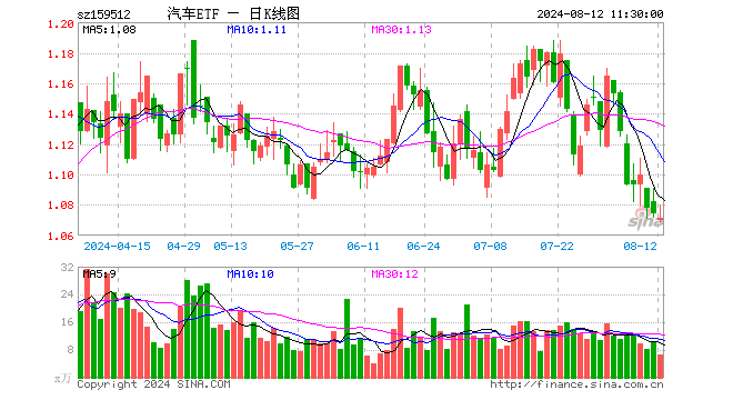 汽车ETF（159512）跌0.28%，半日成交额696.59万元