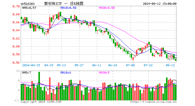 新材料ETF（516360）跌0.88%，成交额357.18万元