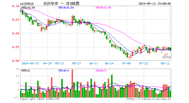 光伏ETF指数基金（159618）跌0.56%，成交额192.21万元