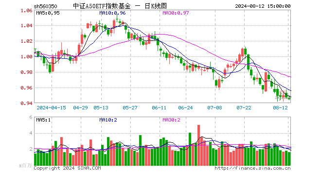 中证A50ETF指数基金（560350）跌0.21%，成交额1.51亿元