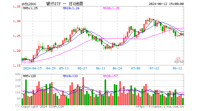 银行ETF（512800）跌0.32%，成交额1.11亿元