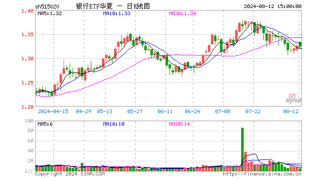 银行ETF华夏（515020）跌0.15%，成交额650.50万元