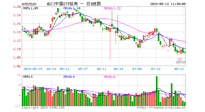 MSCI中国ETF招商（515160）涨0.00%，半日成交额148.33万元