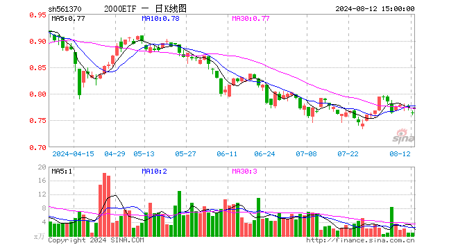 2000ETF（561370）跌1.16%，成交额62.97万元