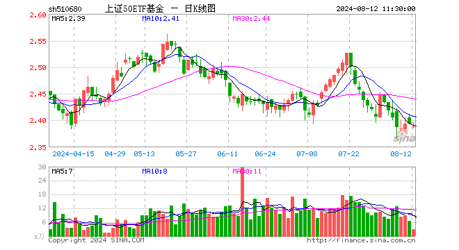 上证50ETF基金（510680）跌0.17%，半日成交额697.33万元