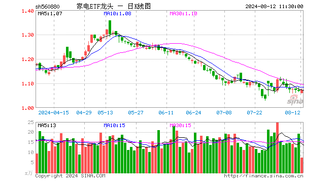 家电ETF龙头（560880）涨0.37%，半日成交额802.88万元