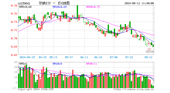 双碳ETF（159641）跌0.59%，半日成交额136.54万元