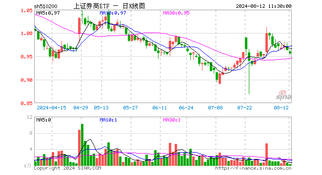 上证券商ETF（510200）跌0.73%，半日成交额22.76万元