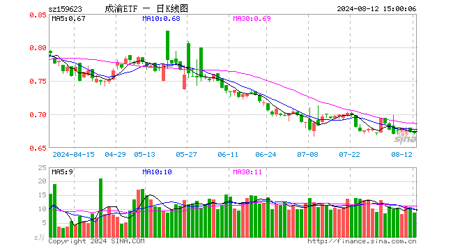 成渝经济圈ETF（159623）跌0.30%，成交额589.64万元