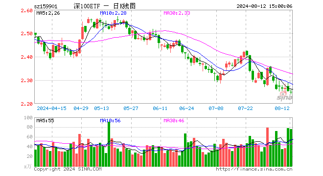 深证100ETF（159901）跌0.22%，成交额1.72亿元