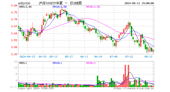 沪深300ETF华夏（510330）跌0.09%，成交额1.88亿元