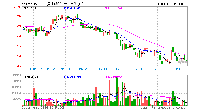 中证500ETF景顺（159935）跌0.54%，成交额12.12万元