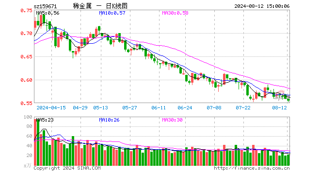 稀有金属ETF基金（159671）跌0.72%，成交额1185.31万元