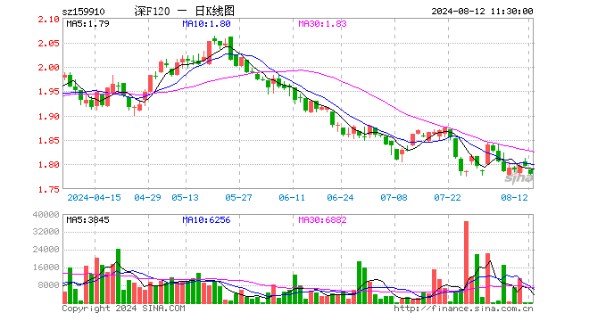 基本面120ETF（159910）跌0.89%，半日成交额6.41万元