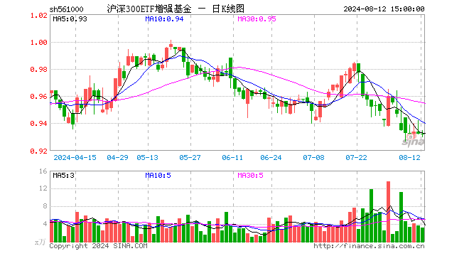 沪深300ETF增强基金（561000）涨0.00%，成交额293.87万元