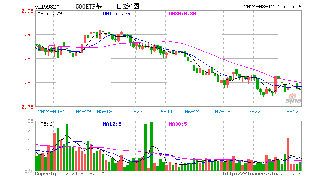 中证500ETF天弘（159820）跌0.13%，成交额340.63万元