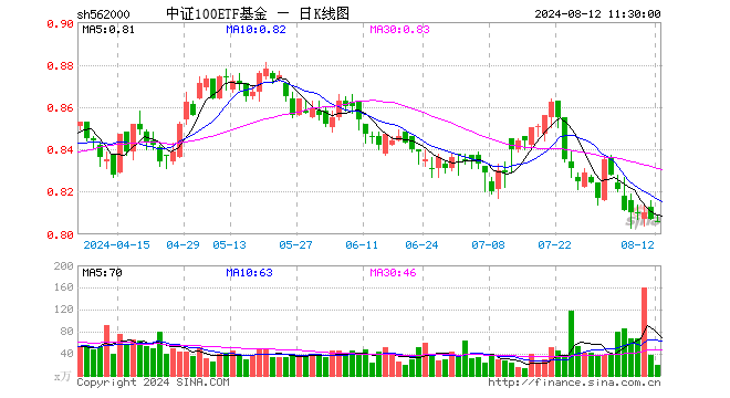 中证100ETF基金（562000）跌0.12%，半日成交额1484.90万元