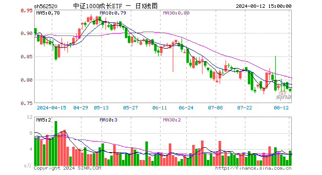 中证1000成长ETF（562520）跌0.51%，成交额276.50万元