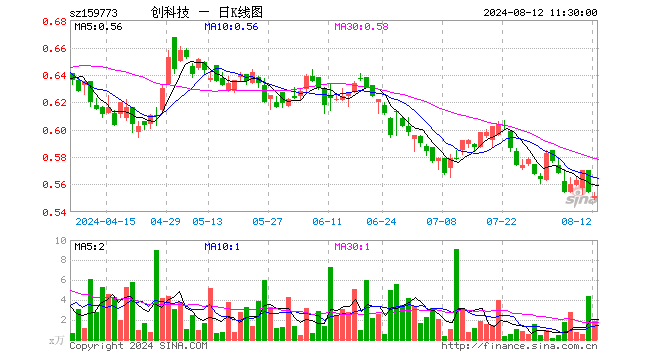 创业板科技ETF（159773）跌0.54%，半日成交额105.13万元