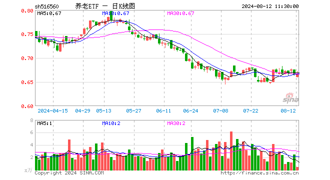 养老ETF（516560）涨0.30%，半日成交额30.33万元