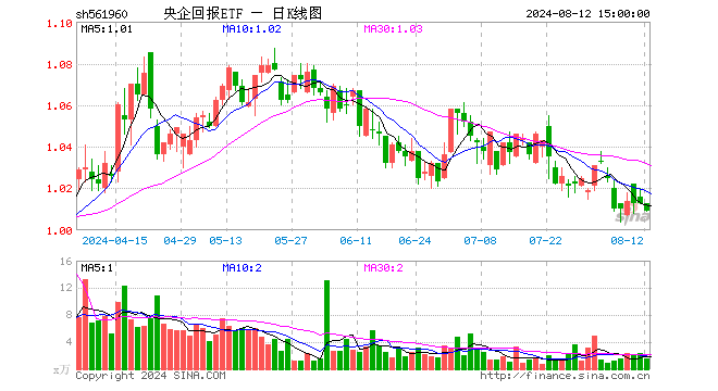 央企回报ETF（561960）跌0.39%，成交额158.39万元