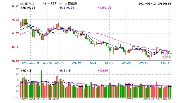 稀土ETF（159713）跌0.69%，成交额1069.65万元