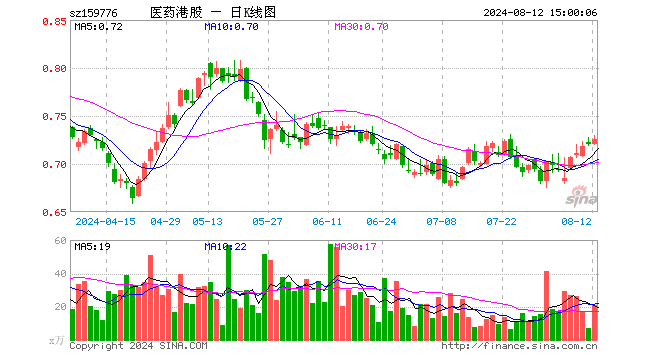 港股通医药ETF（159776）涨0.83%，成交额1517.80万元