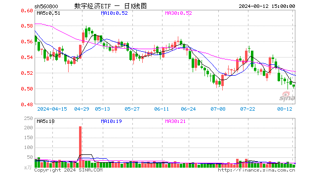 数字经济ETF（560800）跌0.59%，成交额588.50万元