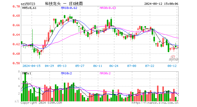 科技龙头ETF（159723）涨0.16%，成交额6.97万元