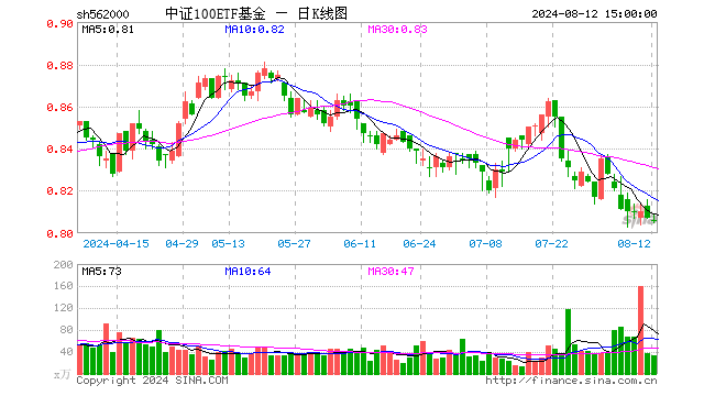 中证100ETF基金（562000）跌0.12%，成交额2679.38万元