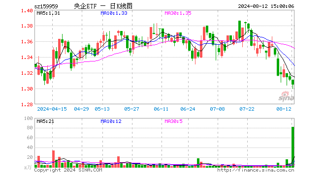 央企ETF（159959）跌0.46%，成交额1.07亿元