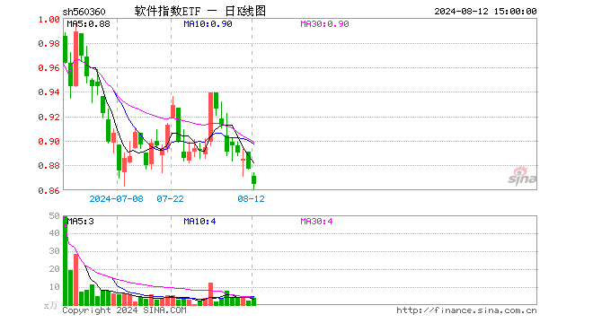 软件指数ETF（560360）跌1.37%，成交额330.53万元