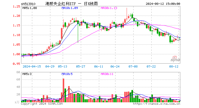 港股央企红利ETF（513910）跌0.09%，成交额200.16万元