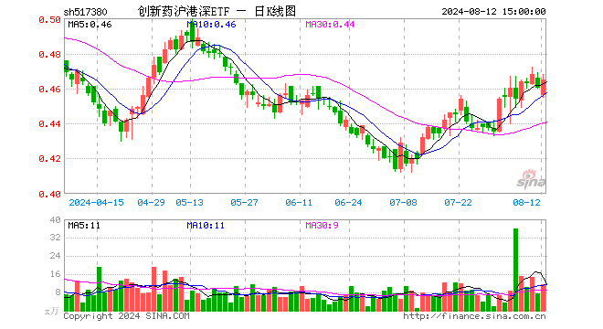 创新药沪港深ETF（517380）涨1.09%，成交额534.34万元