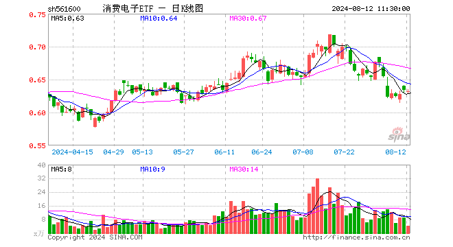 消费电子ETF（561600）跌0.32%，半日成交额267.63万元