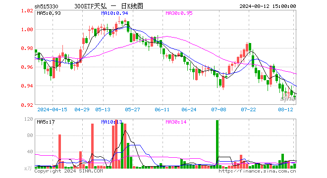 300ETF天弘（515330）跌0.22%，成交额934.99万元