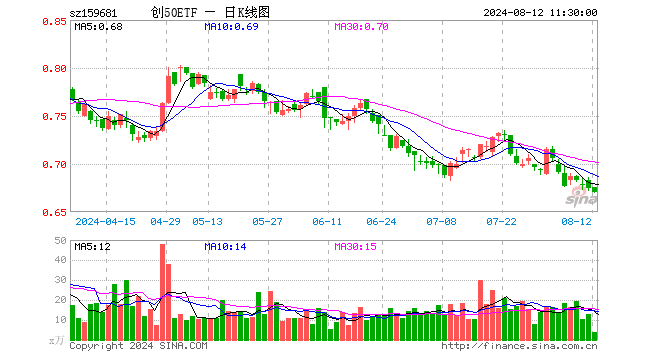 创50ETF（159681）跌0.59%，半日成交额254.35万元