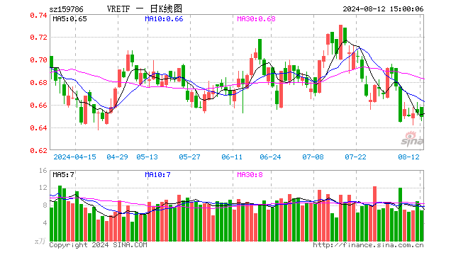VRETF（159786）跌0.61%，成交额447.57万元