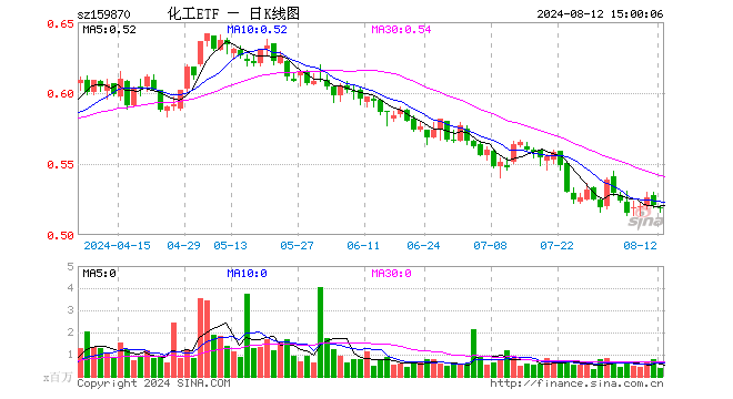 化工ETF（159870）跌0.58%，成交额2001.93万元