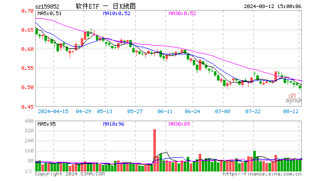 软件ETF（159852）跌1.58%，成交额4731.26万元