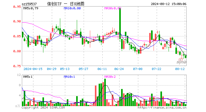 信创ETF（159537）跌1.02%，成交额44.37万元