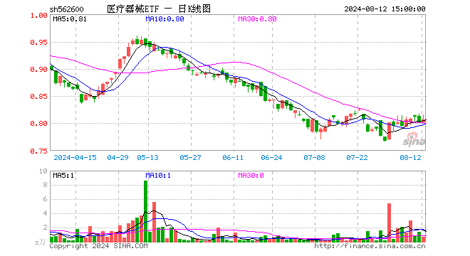 医疗器械ETF（562600）涨0.62%，成交额56.95万元