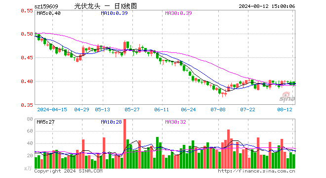 光伏龙头ETF（159609）跌0.26%，成交额855.48万元