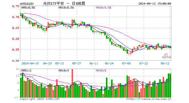 光伏ETF平安（516180）跌0.71%，成交额738.95万元