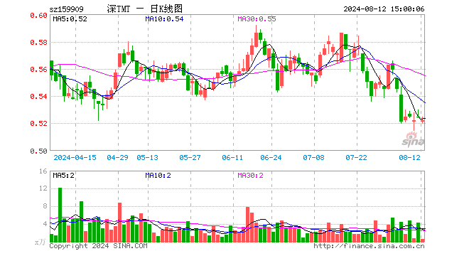 TMT50ETF（159909）跌0.38%，成交额27.50万元