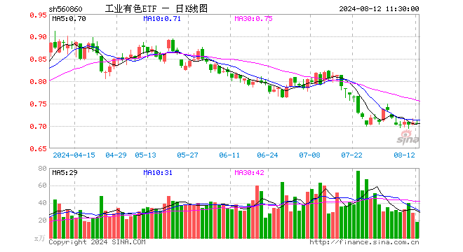 工业有色ETF（560860）跌0.28%，半日成交额1308.85万元