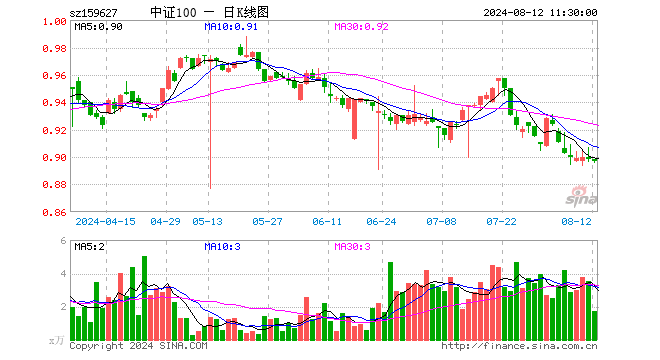 A100ETF（159627）跌0.11%，半日成交额152.36万元