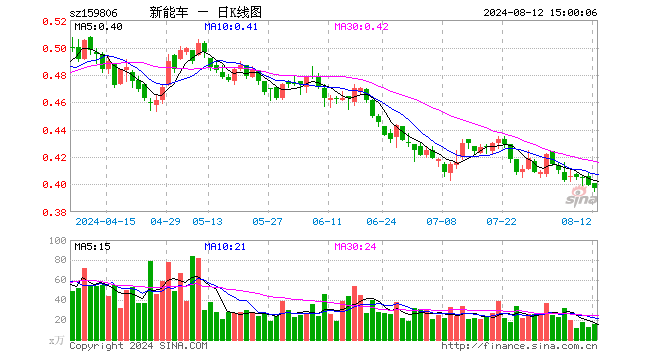 新能源车ETF（159806）跌0.50%，成交额639.68万元