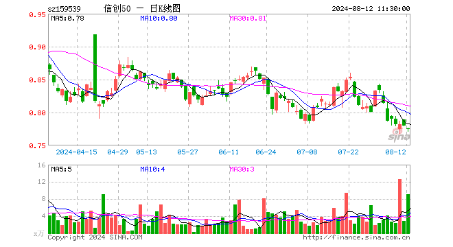 信创50ETF（159539）跌0.77%，半日成交额705.73万元